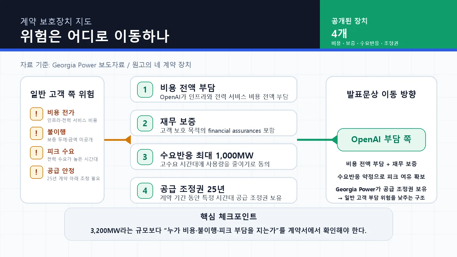 OpenAI 비용 전액 부담, 재무 보증, 최대 1,000MW 수요반응, 25년 공급 조정권이 일반 고객 부담을 줄이는 계약 구조 흐름도