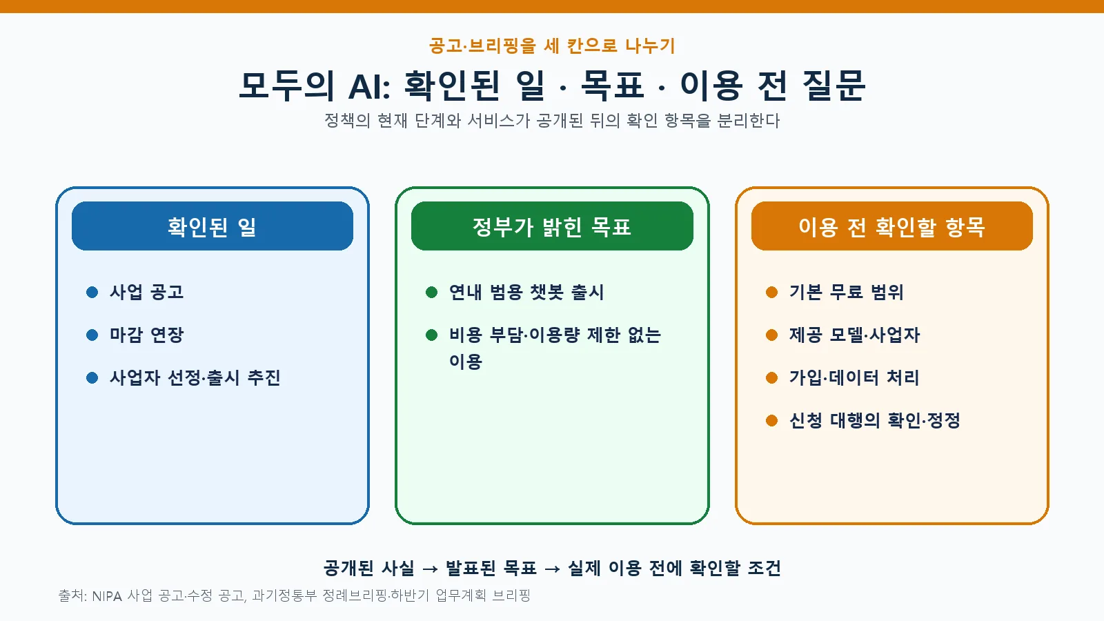모두의 AI에서 공식 계획으로 확인된 항목, 연내 목표, 이용 전 확인할 항목을 구분한 현황판