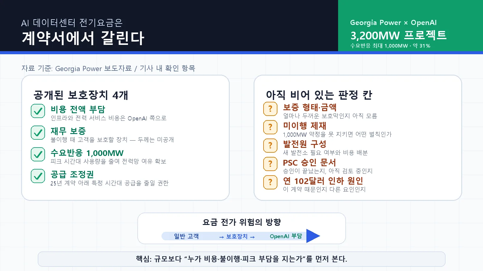 AI 데이터센터 전기요금 전가 여부를 보는 계약 보호 장치와 누락 항목 체크리스트